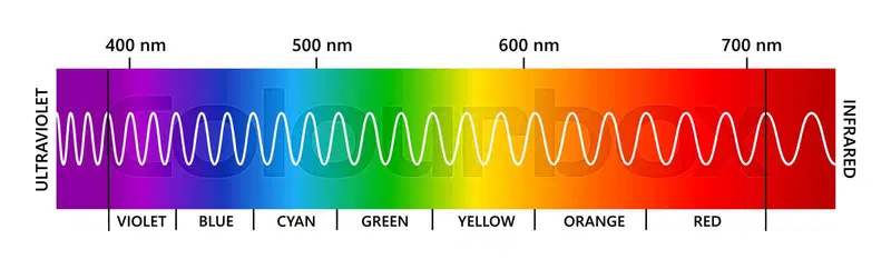 ספקטרום אור נראה, עם חץ כחול דחוס וחץ אדום מתוח